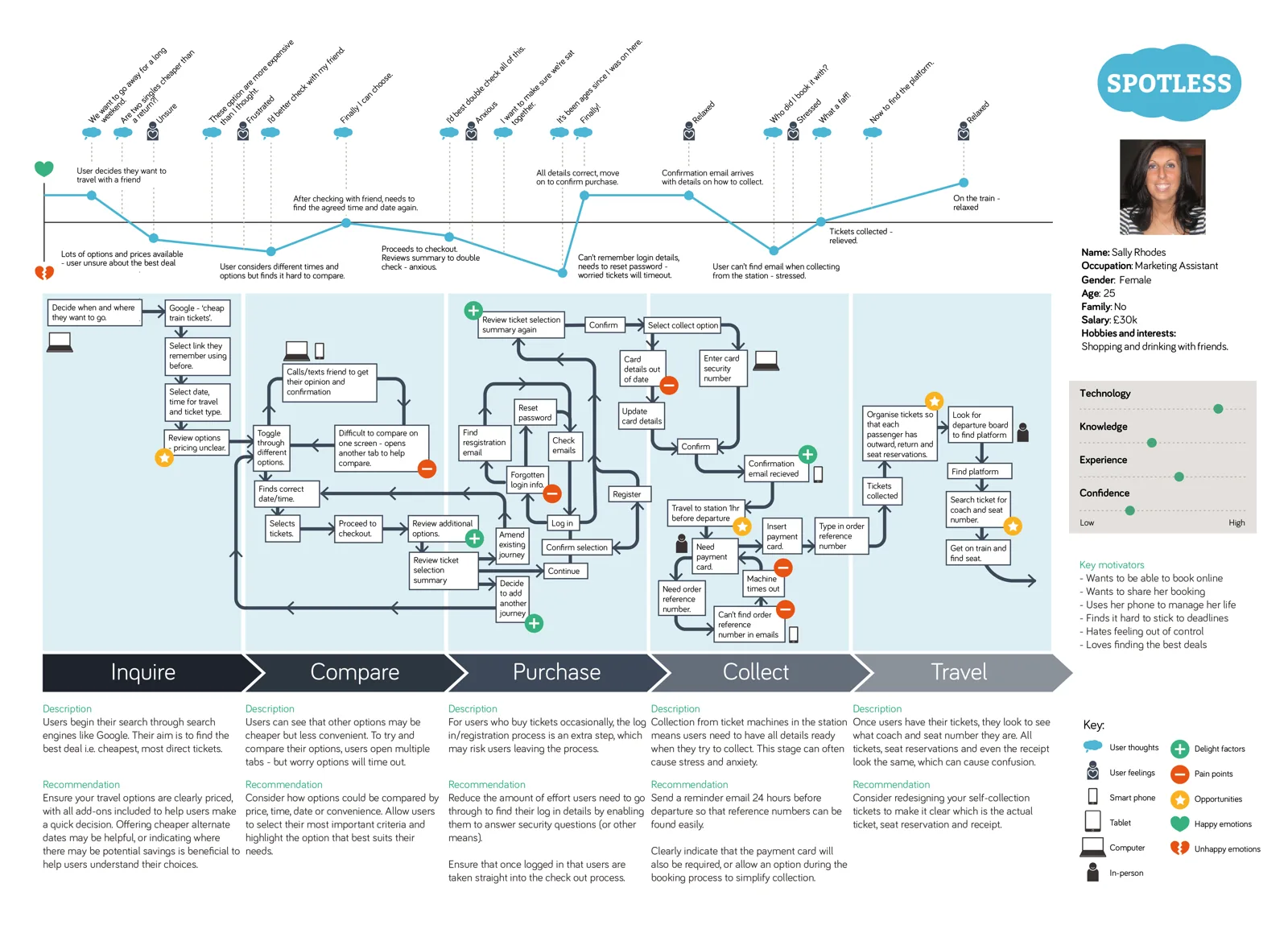 Customer Journey